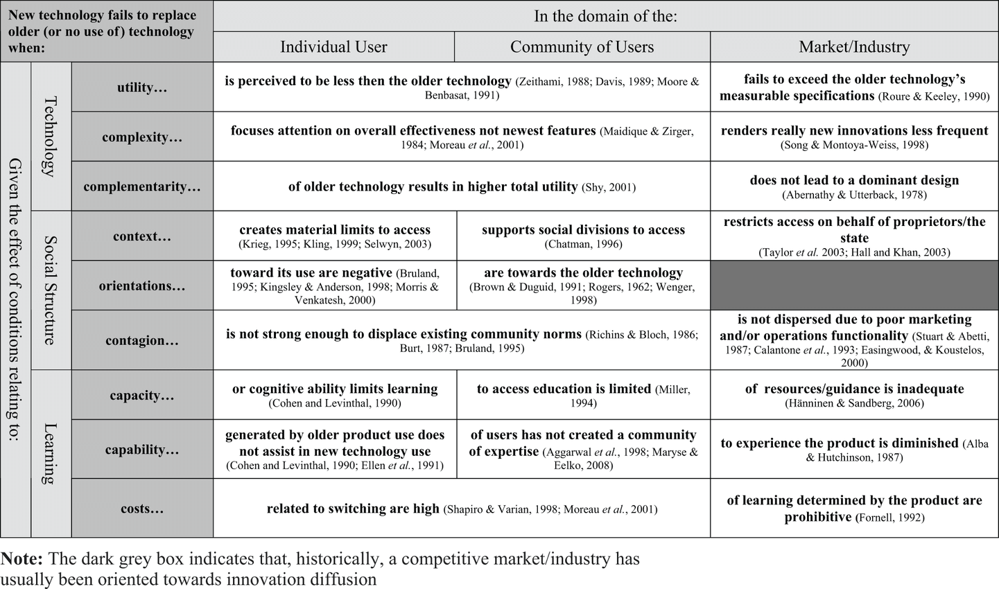 Resistance Model