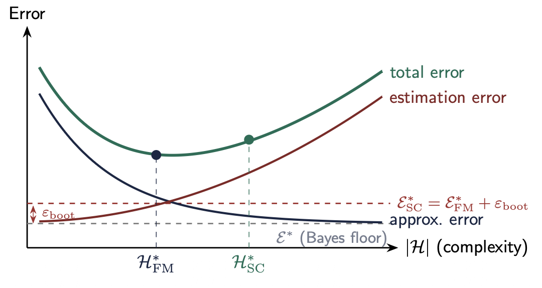 Bias - Variance analysis