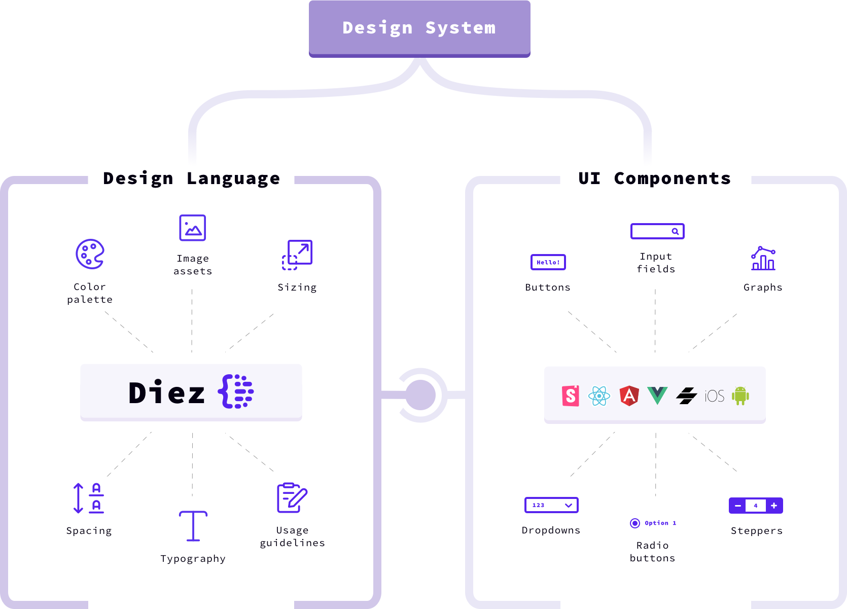 Design System Model - Diez