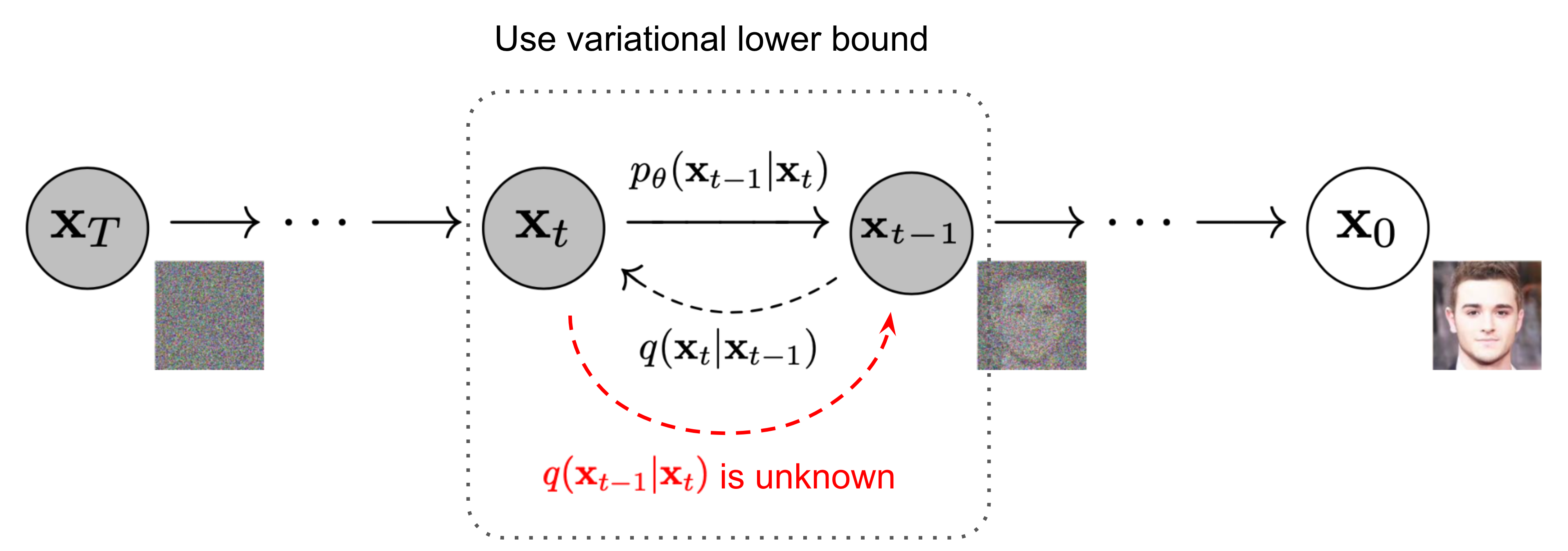 Diffusion Process.