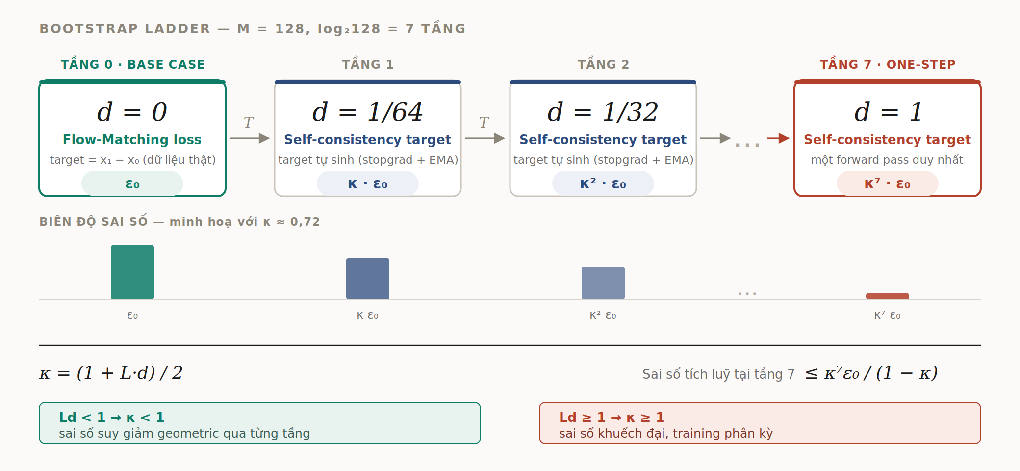 Sơ đồ chuỗi bốn hộp: d=0 (ε₀) → d=1/64 (κ·ε₀) → d=1/32 (κ²·ε₀) → ... → d=1 (κ⁷·ε₀). Điều kiện contraction khi Ld < 1.