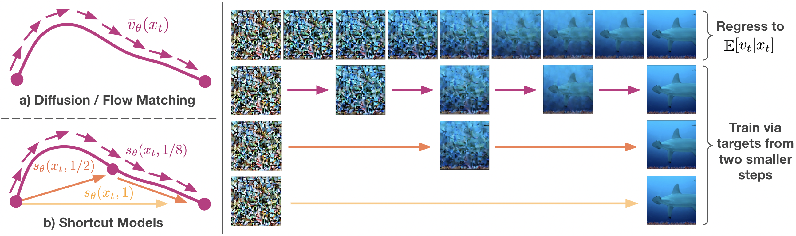 Learn a step-size conditioned model that is grounded to the data at a small step-size, and trained via self-bootstrapping at larger step-sizes.
