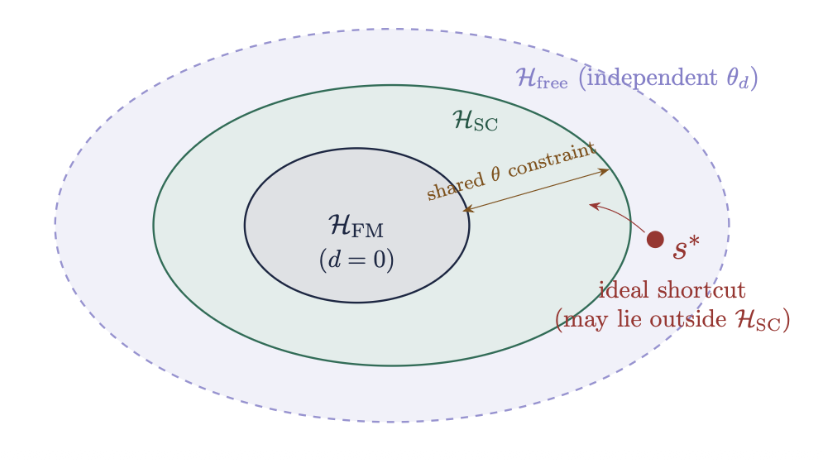 Sơ đồ Venn ba lớp lồng nhau: H_free (ngoài), H_SC (giữa), H_FM (trong). Chấm đỏ s* nằm trong H_free nhưng ngoài H_SC.