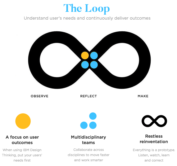 The loop by IBM