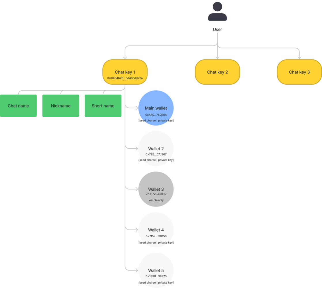 Tree of a “blockchain” profile.