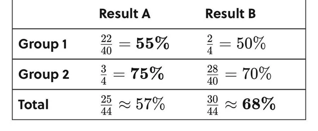 Simpson’s paradox