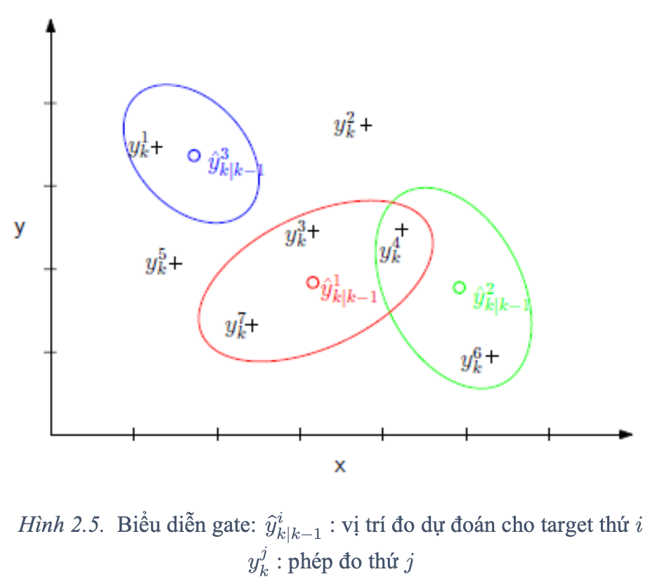 Gate quanh vị trí dự đoán và các detection hợp lệ