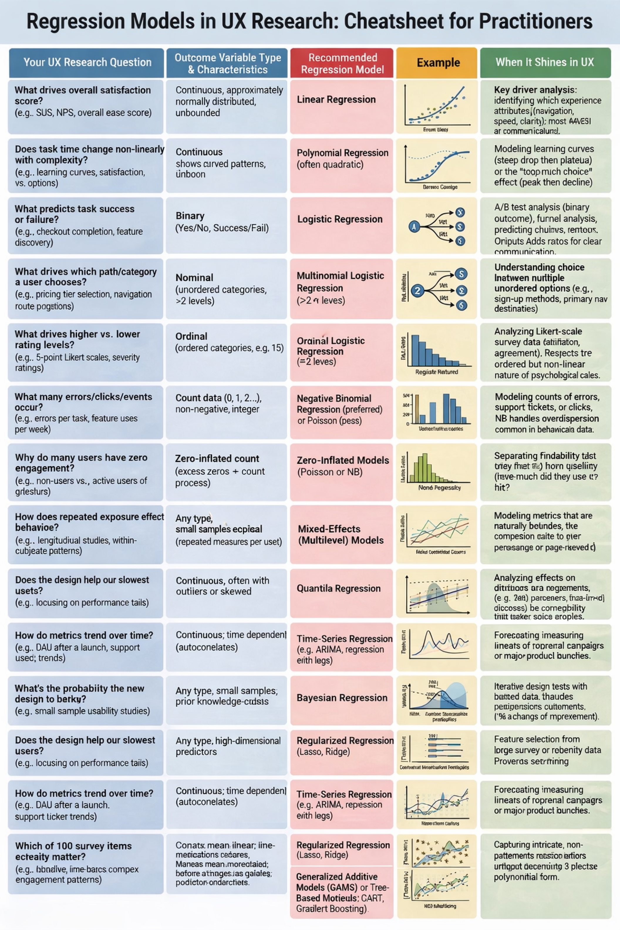 Regression Models Cheatsheet in UX Research